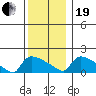 Hartford tide chart for Tuesday, December 19, 2023