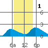 Hartford tide chart for Friday, December 1, 2023