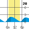 Hartford tide chart for Wednesday, December 20, 2023