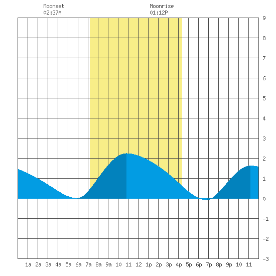 Hartford tide chart for Friday, December 22, 2023