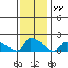 Hartford tide chart for Friday, December 22, 2023