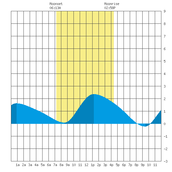 Hartford tide chart for Monday, December 25, 2023