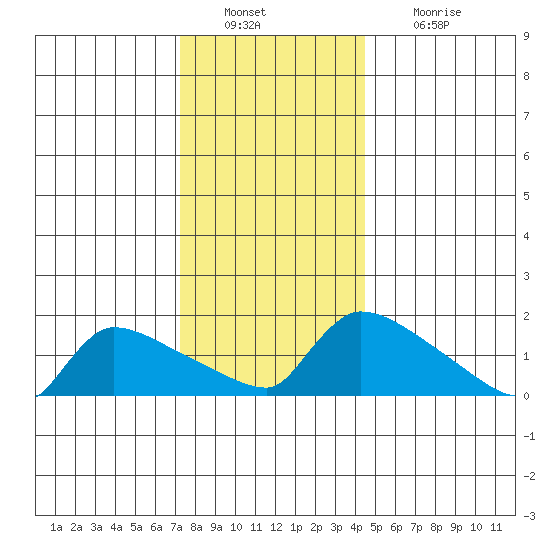 Hartford tide chart for Friday, December 29, 2023