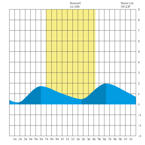 Hartford tide chart for Saturday, December 2, 2023