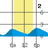 Hartford tide chart for Saturday, December 2, 2023