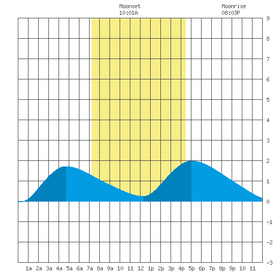 Hartford tide chart for Saturday, December 30, 2023