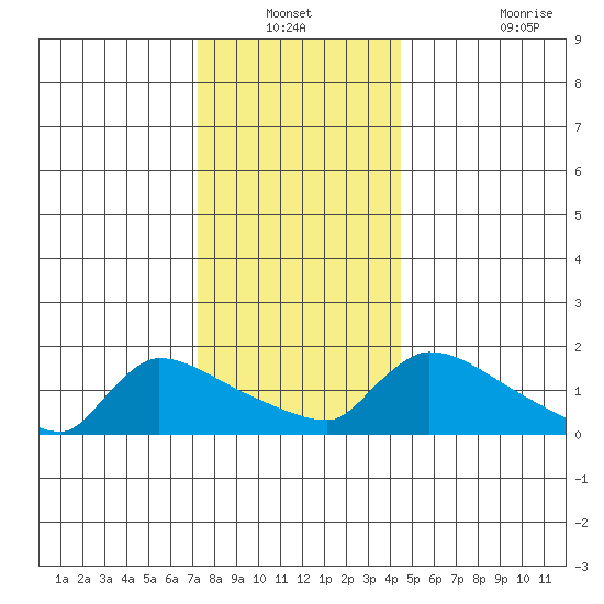 Hartford tide chart for Sunday, December 31, 2023