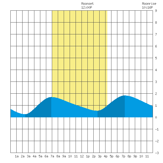 Hartford tide chart for Sunday, December 3, 2023