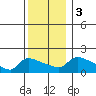 Hartford tide chart for Sunday, December 3, 2023