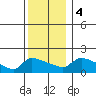 Hartford tide chart for Monday, December 4, 2023