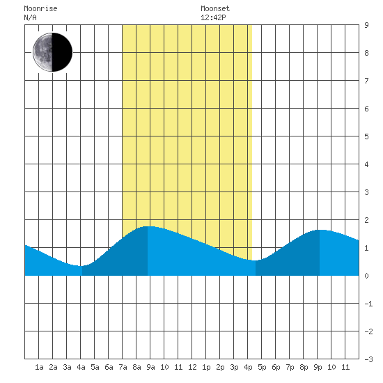 Hartford tide chart for Tuesday, December 5, 2023