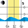 Hartford tide chart for Tuesday, December 5, 2023