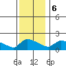 Hartford tide chart for Wednesday, December 6, 2023