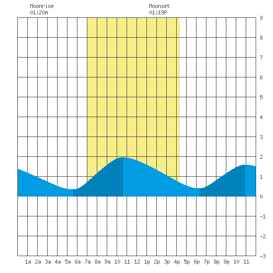 Hartford tide chart for Thursday, December 7, 2023