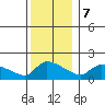 Hartford tide chart for Thursday, December 7, 2023