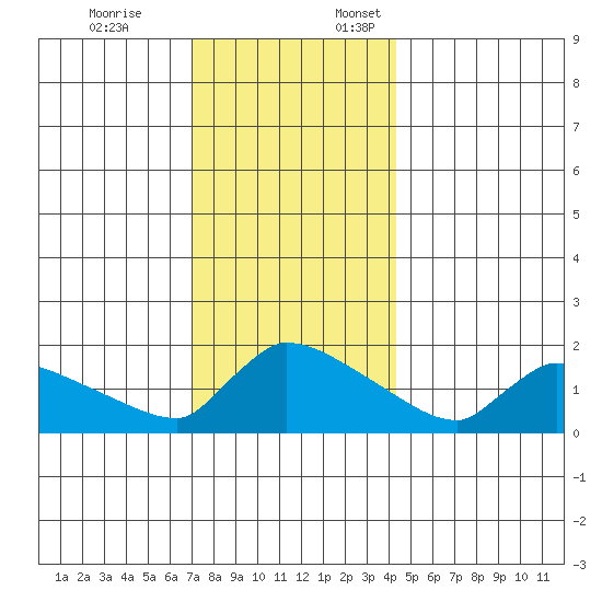 Hartford tide chart for Friday, December 8, 2023