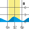 Hartford tide chart for Friday, December 8, 2023