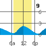 Hartford tide chart for Saturday, December 9, 2023