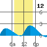 Hartford tide chart for Friday, January 12, 2024