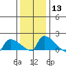 Hartford tide chart for Saturday, January 13, 2024