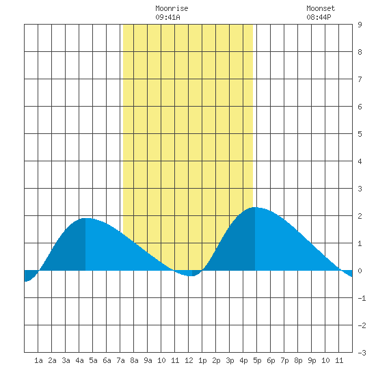 Hartford tide chart for Sunday, January 14, 2024