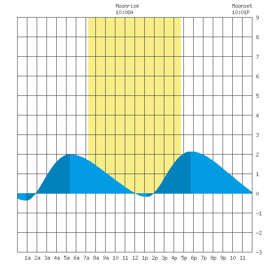 Hartford tide chart for Monday, January 15, 2024