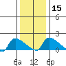 Hartford tide chart for Monday, January 15, 2024
