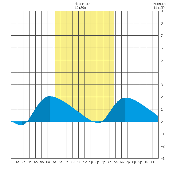 Hartford tide chart for Tuesday, January 16, 2024