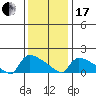 Hartford tide chart for Wednesday, January 17, 2024