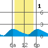 Hartford tide chart for Monday, January 1, 2024