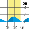 Hartford tide chart for Saturday, January 20, 2024