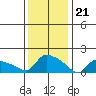 Hartford tide chart for Sunday, January 21, 2024