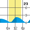 Hartford tide chart for Tuesday, January 23, 2024
