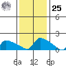 Hartford tide chart for Thursday, January 25, 2024