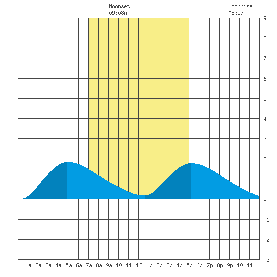 Hartford tide chart for Monday, January 29, 2024