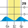 Hartford tide chart for Monday, January 29, 2024