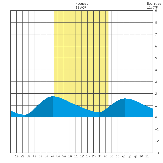Hartford tide chart for Tuesday, January 2, 2024
