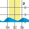 Hartford tide chart for Tuesday, January 2, 2024