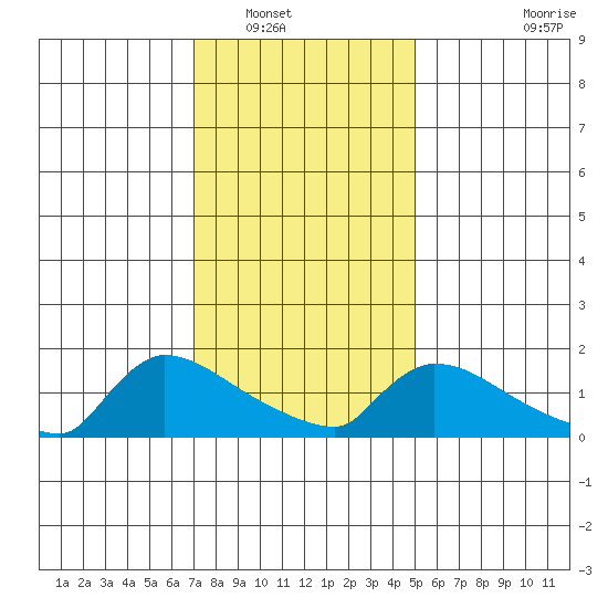 Hartford tide chart for Tuesday, January 30, 2024