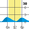 Hartford tide chart for Tuesday, January 30, 2024