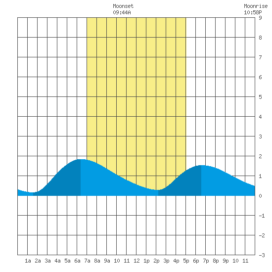 Hartford tide chart for Wednesday, January 31, 2024