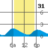 Hartford tide chart for Wednesday, January 31, 2024