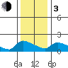 Hartford tide chart for Wednesday, January 3, 2024