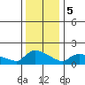 Hartford tide chart for Friday, January 5, 2024