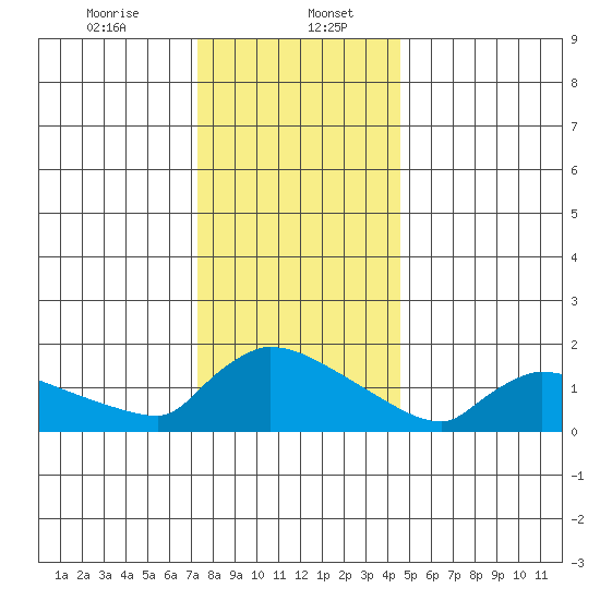 Hartford tide chart for Saturday, January 6, 2024