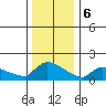 Hartford tide chart for Saturday, January 6, 2024