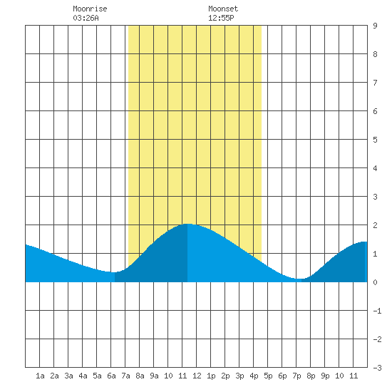 Hartford tide chart for Sunday, January 7, 2024