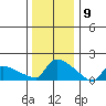 Hartford tide chart for Tuesday, January 9, 2024