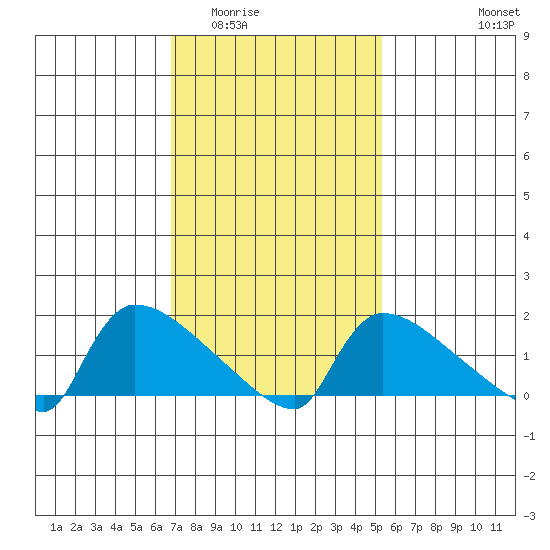 Hartford tide chart for Tuesday, February 13, 2024