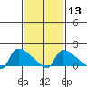 Hartford tide chart for Tuesday, February 13, 2024